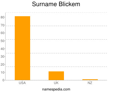 Familiennamen Blickem