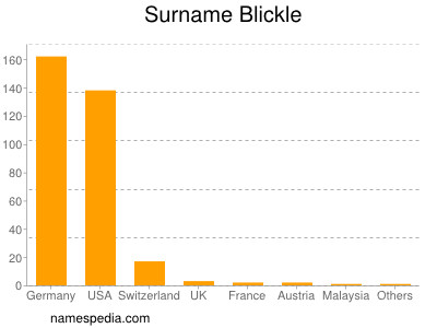 Familiennamen Blickle