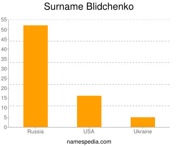 Familiennamen Blidchenko