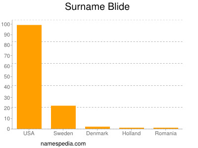 Surname Blide