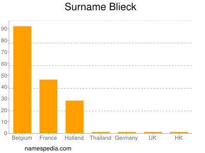 Familiennamen Blieck