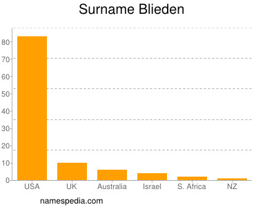 Familiennamen Blieden