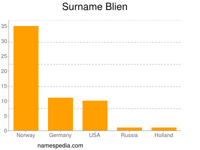 Familiennamen Blien