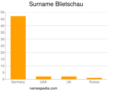 Familiennamen Blietschau