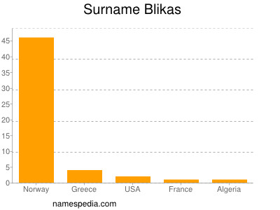 Familiennamen Blikas