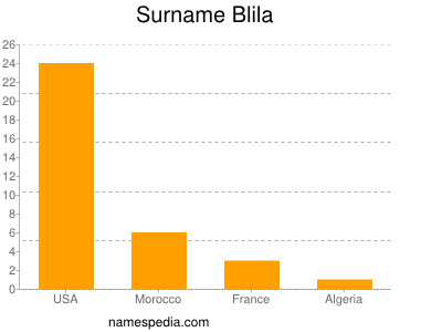 Familiennamen Blila