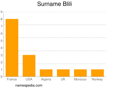 Surname Blili