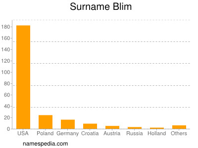 Familiennamen Blim