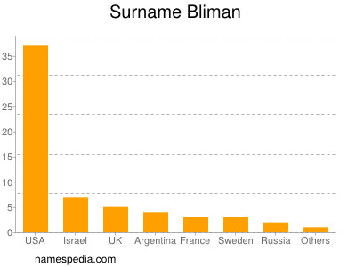 nom Bliman