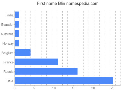 Given name Blin