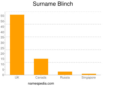 Surname Blinch