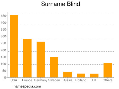 Familiennamen Blind