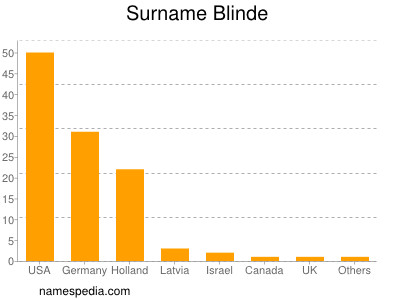 Familiennamen Blinde