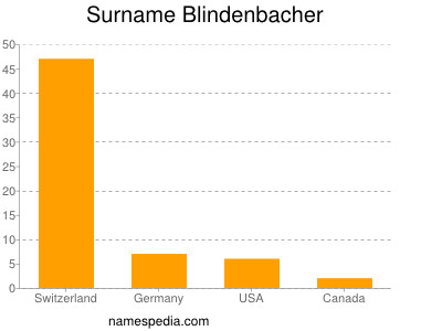 Familiennamen Blindenbacher