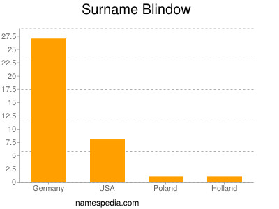 Familiennamen Blindow