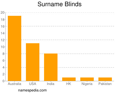 Familiennamen Blinds