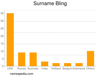 Surname Bling