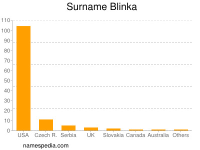 Familiennamen Blinka