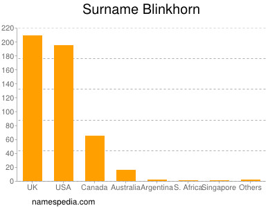 nom Blinkhorn