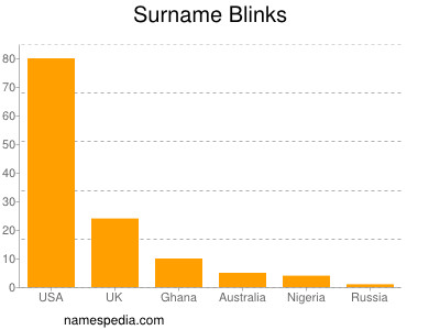 Familiennamen Blinks