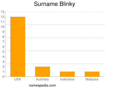 Familiennamen Blinky