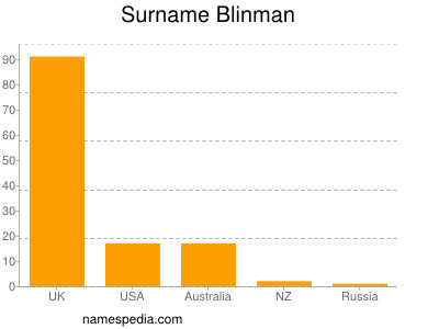 Familiennamen Blinman