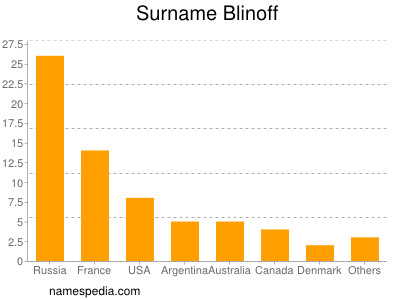 Familiennamen Blinoff