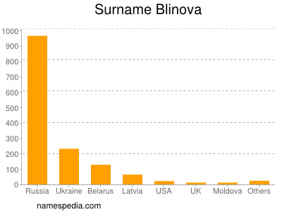Familiennamen Blinova