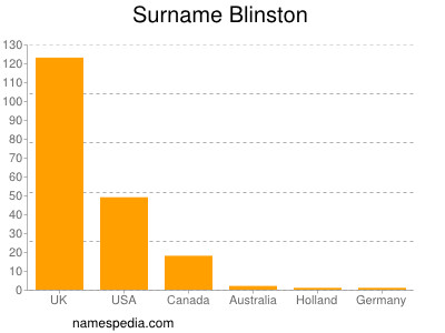 nom Blinston