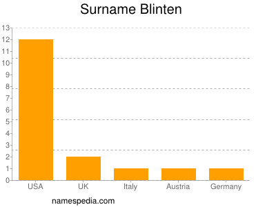 Familiennamen Blinten