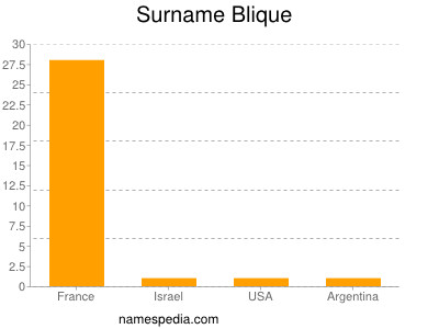 nom Blique