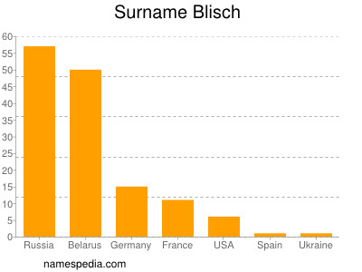 Familiennamen Blisch
