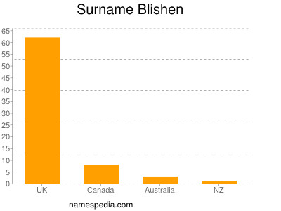 Familiennamen Blishen