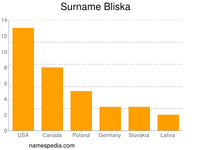 Familiennamen Bliska