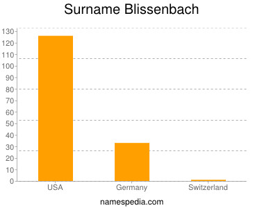 Familiennamen Blissenbach