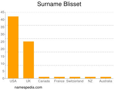 Familiennamen Blisset