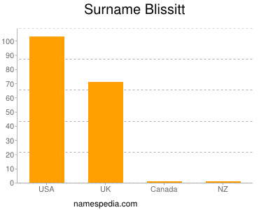 Familiennamen Blissitt