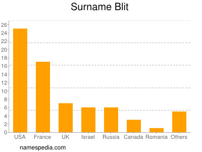 Surname Blit