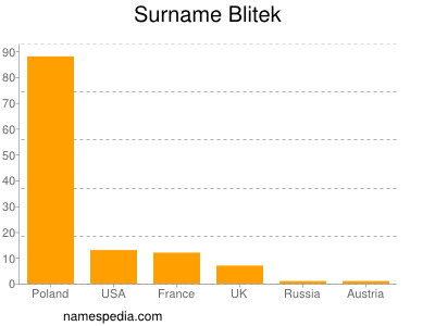 Familiennamen Blitek