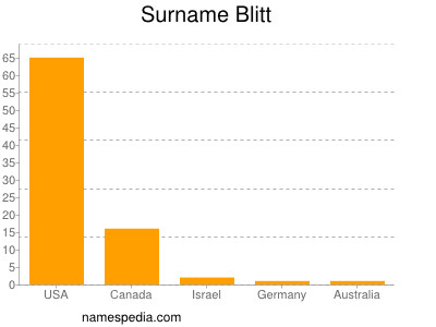 Familiennamen Blitt