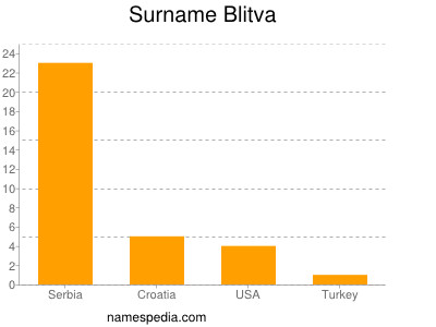 nom Blitva