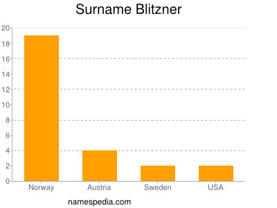 Surname Blitzner