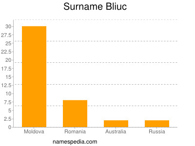 Familiennamen Bliuc