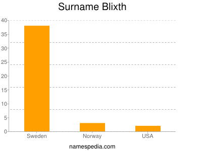 Familiennamen Blixth