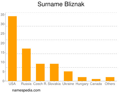 nom Bliznak