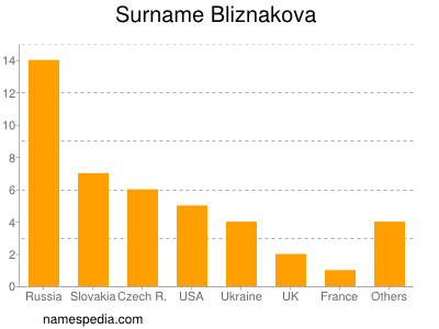 Familiennamen Bliznakova