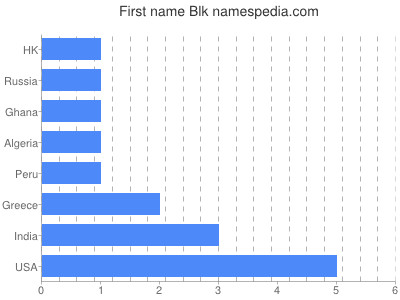 Vornamen Blk