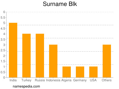 Familiennamen Blk
