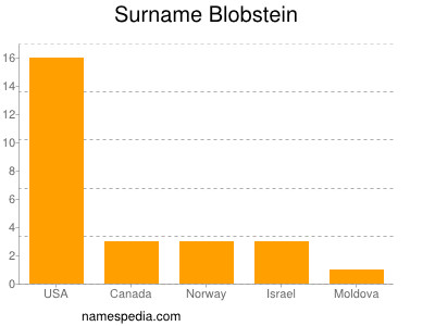 Familiennamen Blobstein