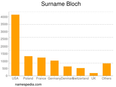 Familiennamen Bloch
